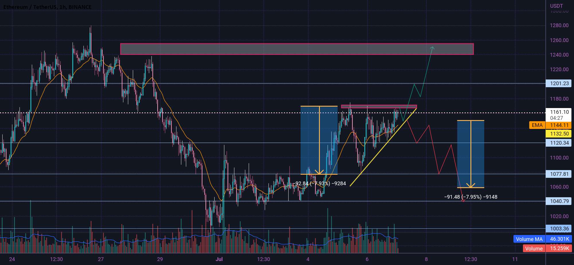  تحلیل اتریوم - مثلث صعودی ETH 🤔☕🤔☕🤔