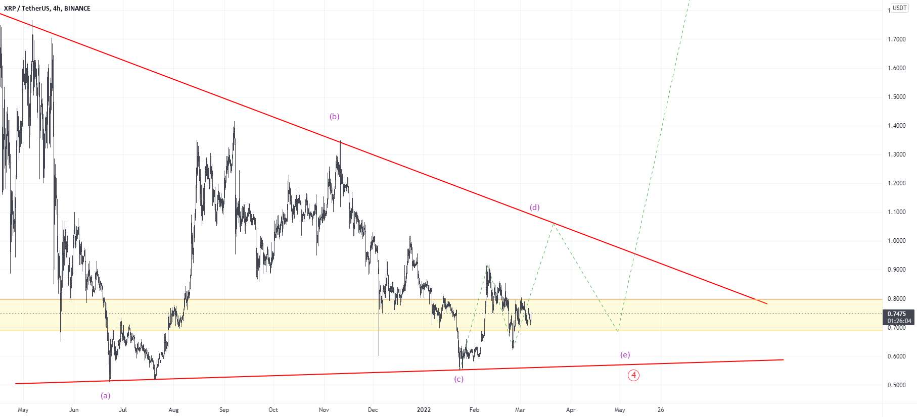  تحلیل ریپل - ATL #XRP/USDT