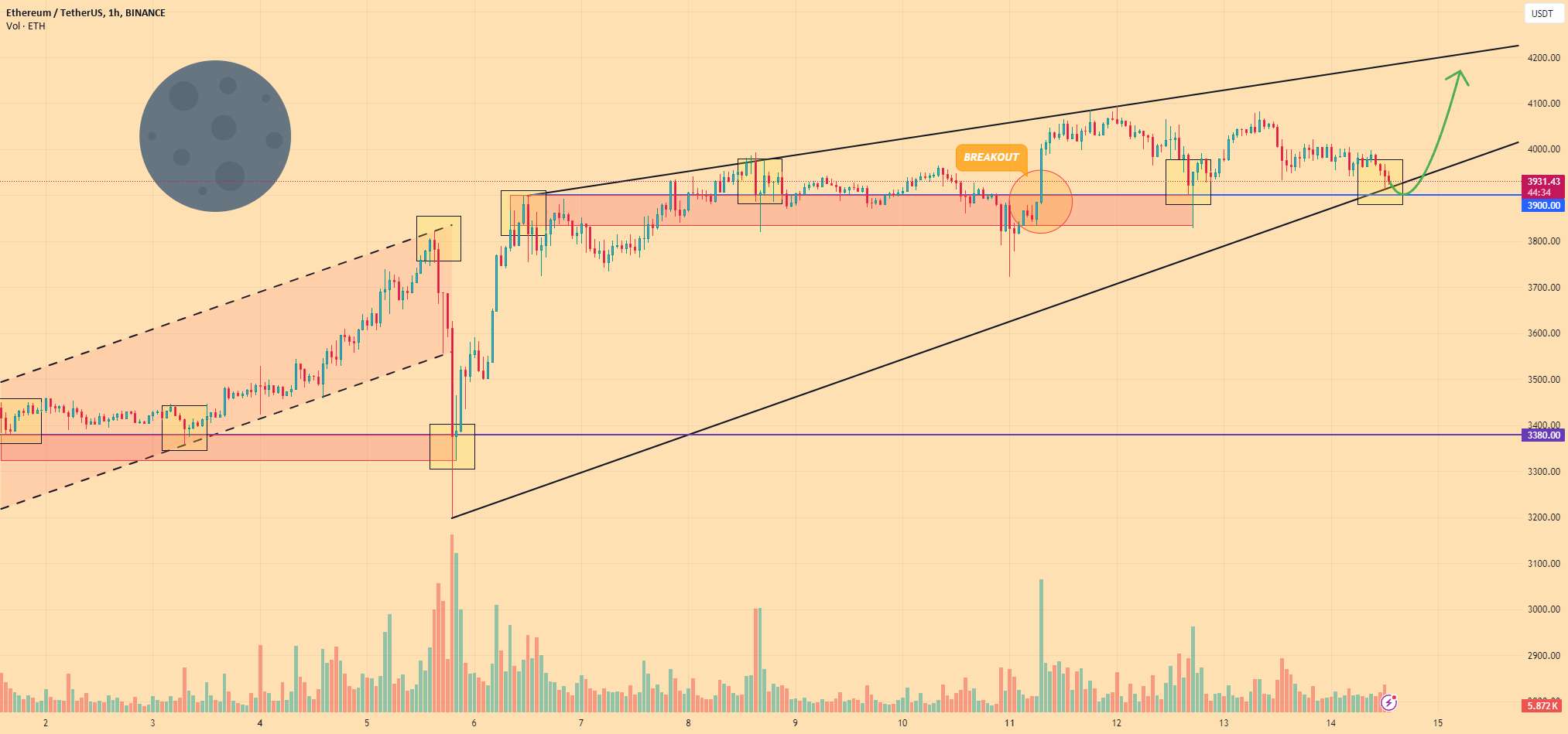 ETHEREUM - قیمت می تواند از سطح پشتیبانی به 4170 دلار افزایش یابد