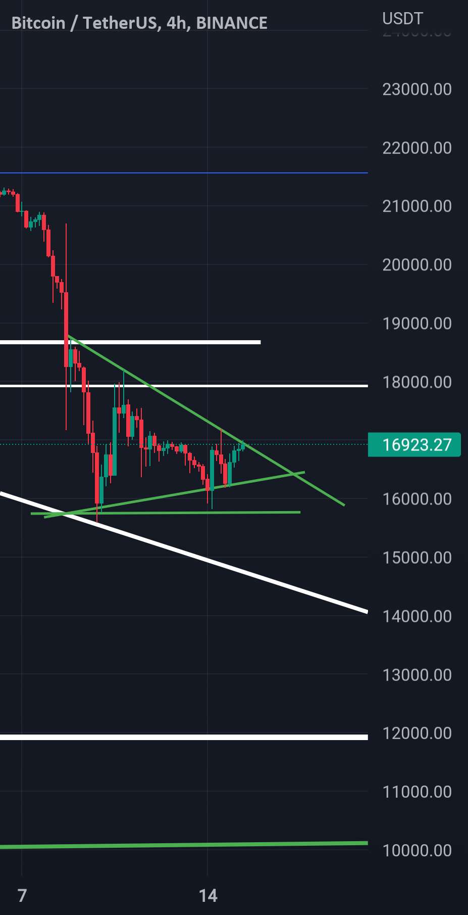  تحلیل بیت کوین - نمودار BTC در مثلث متقارن است