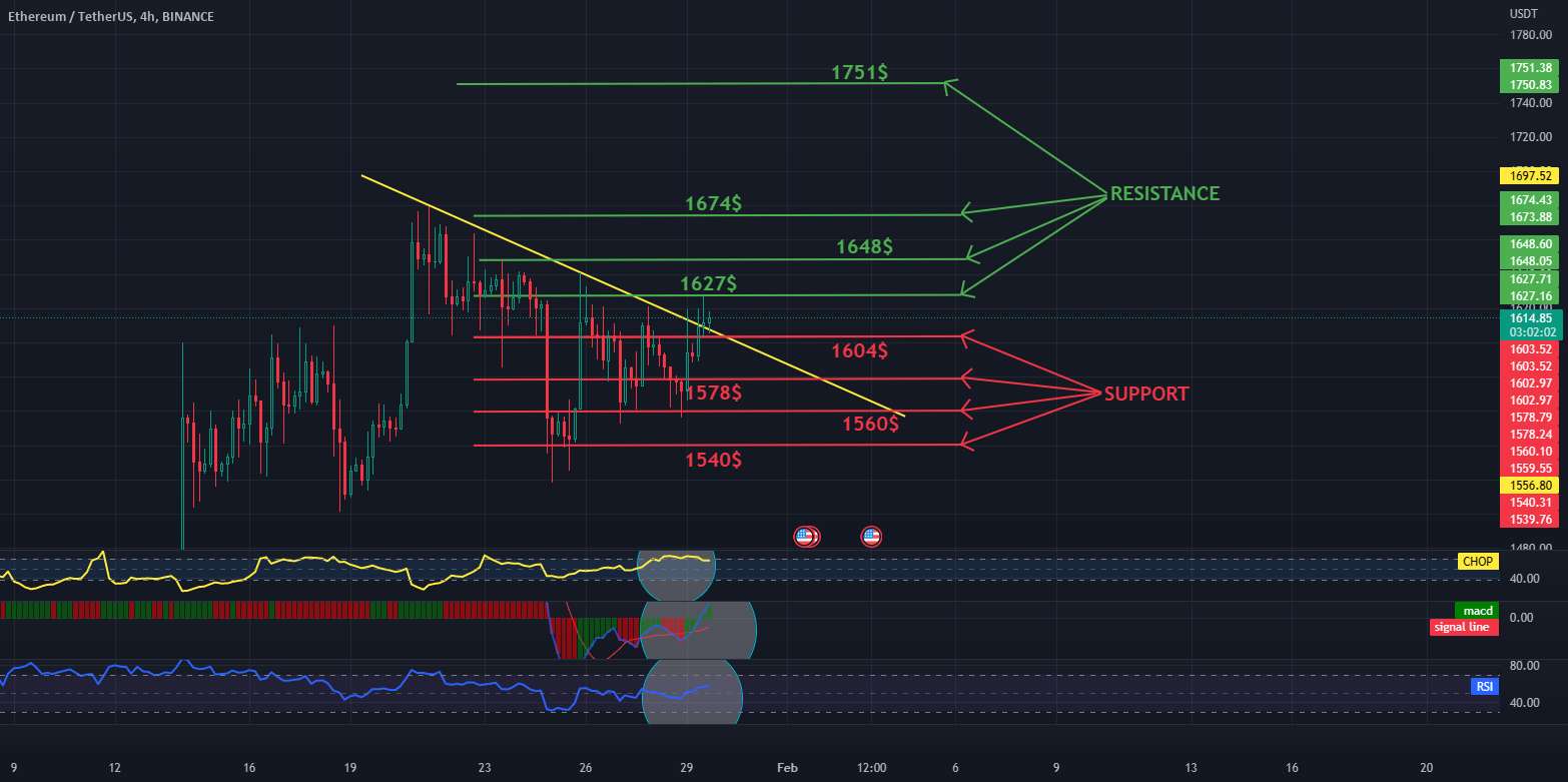 بررسی روزانه فاصله ETH 4H