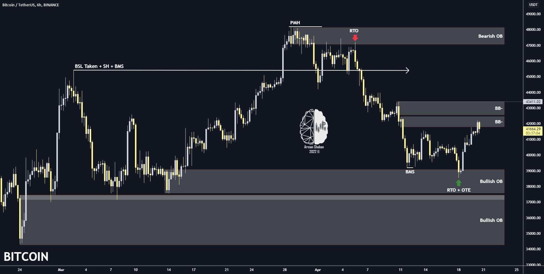 BITCOIN 6H TA : 04.20.22 (به روز رسانی)