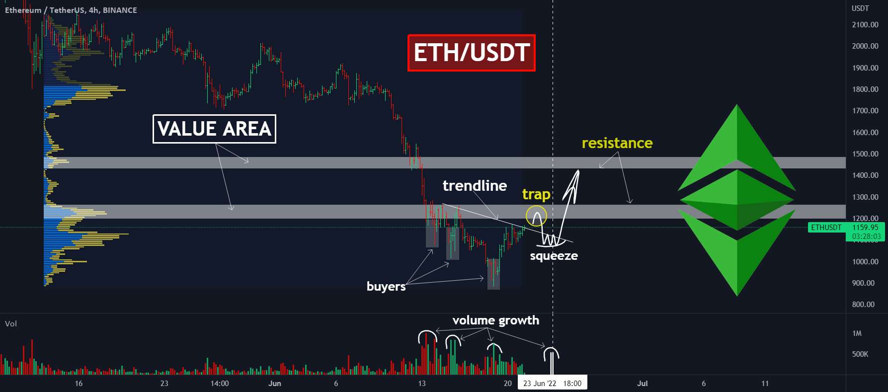 📈ETH: منتظر این پمپ باشید! در دام نیفتید - 🎯ETH: آیا رشد پس از این ادامه خواهد داشت؟