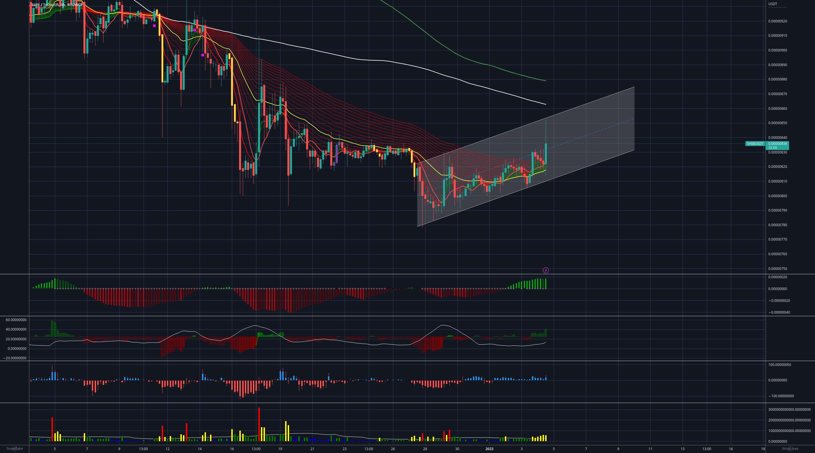 شروع سرعت رو به بالا SHIB/USDT