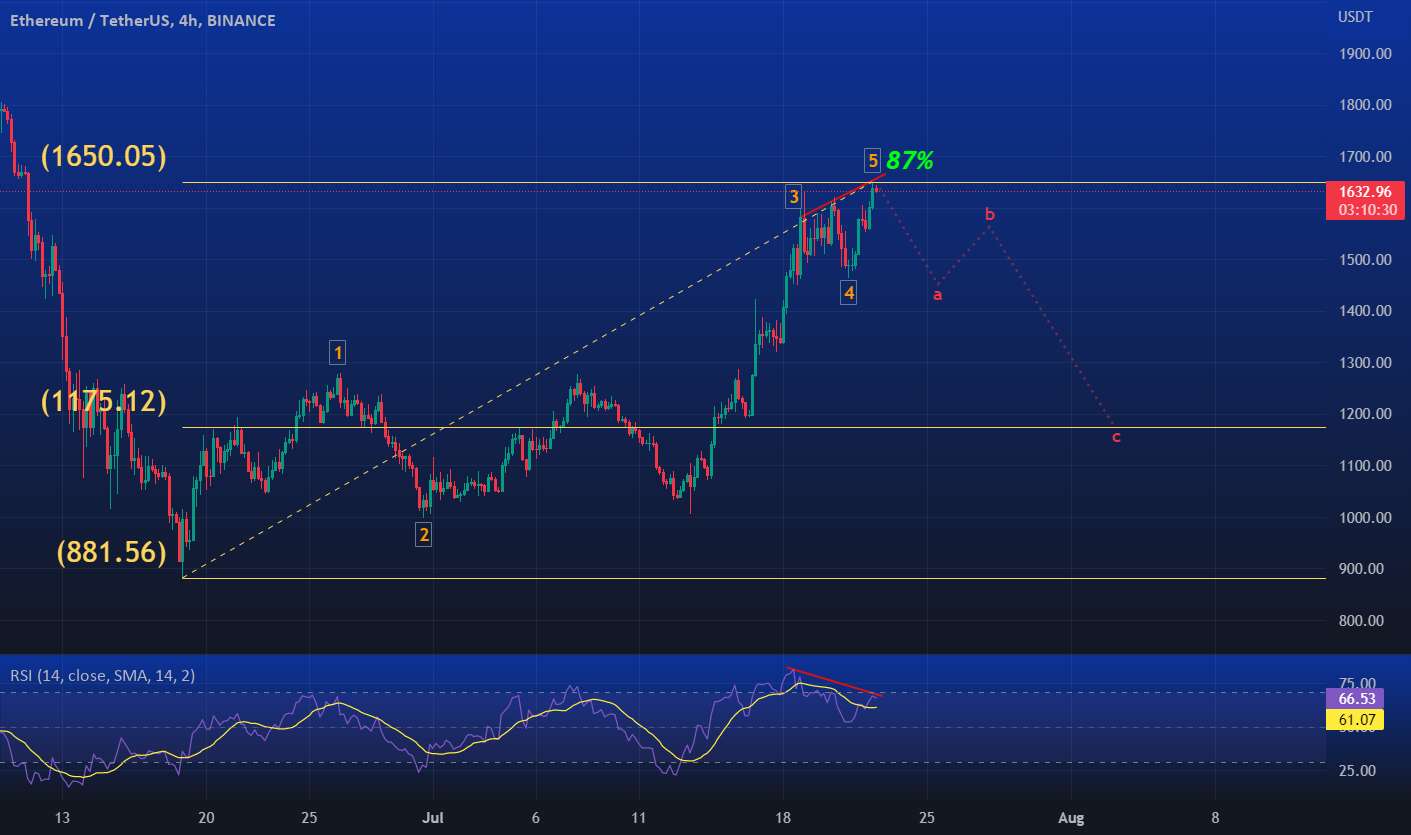 ETH | ممکن است بالای روند صعودی باشد | امواج الیوت