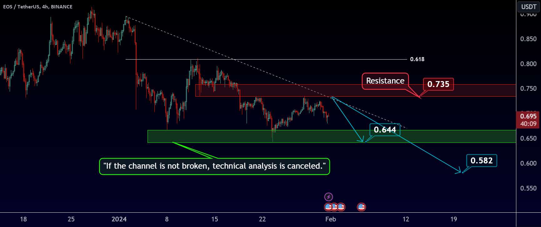  تحلیل ای او اس - EOS-USDT / 4H / تجزیه و تحلیل فنی