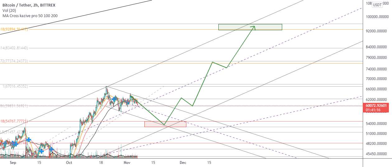 جاده BTC به 100K