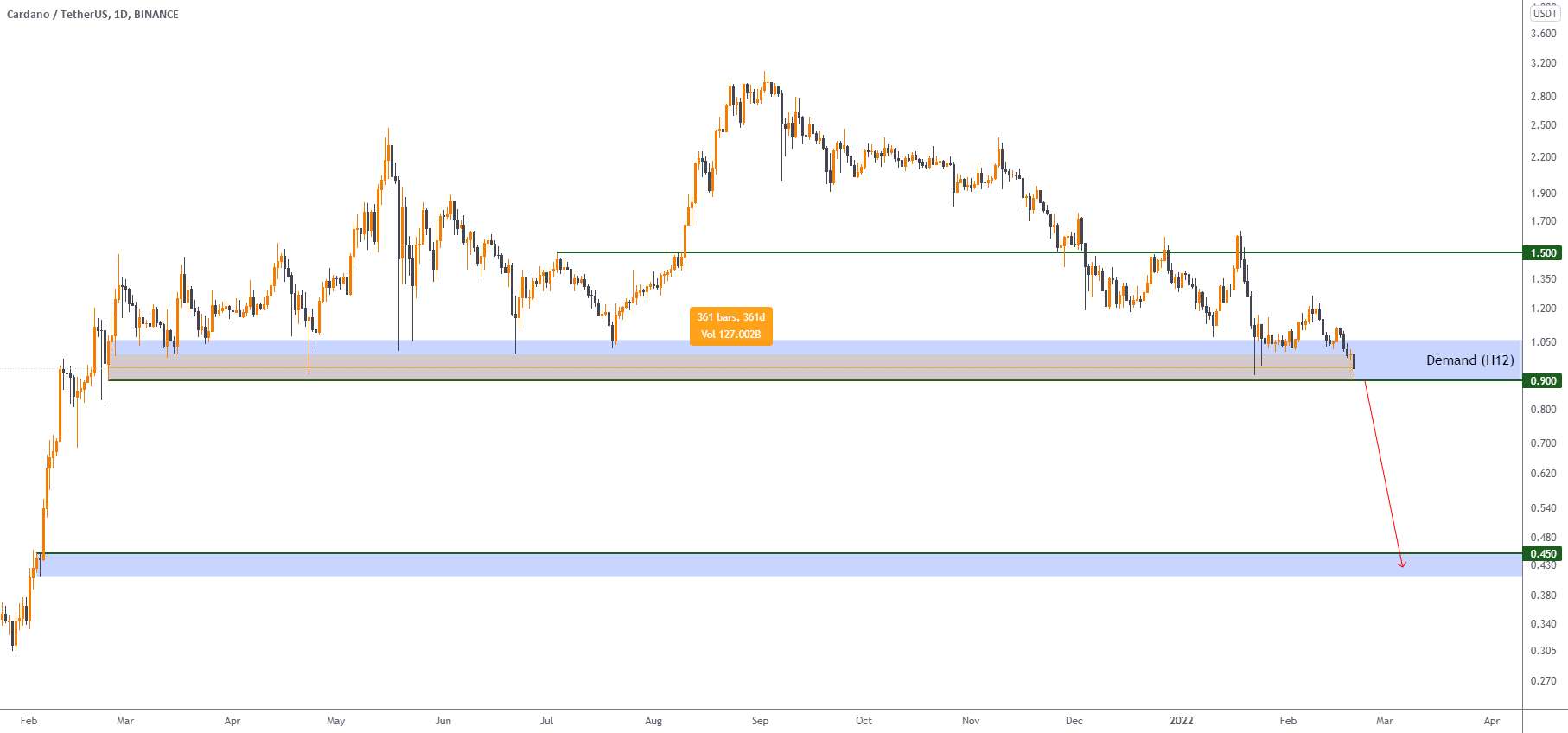 ADA/USDT: در آستانه شکست!