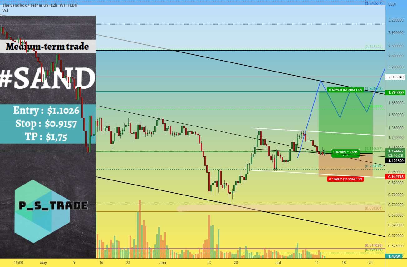 SAND تجارت میان مدت - هدف ما 1795 دلار - BTCUSDT 1W آنچه در هفته های آینده در مورد قیمت بیت کوین در انتظار ما است
