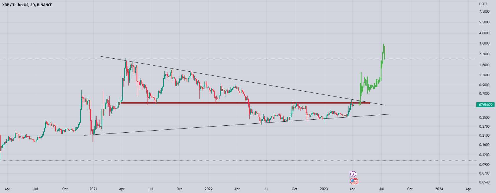 ایجاد Xrp برای Breakout عظیم