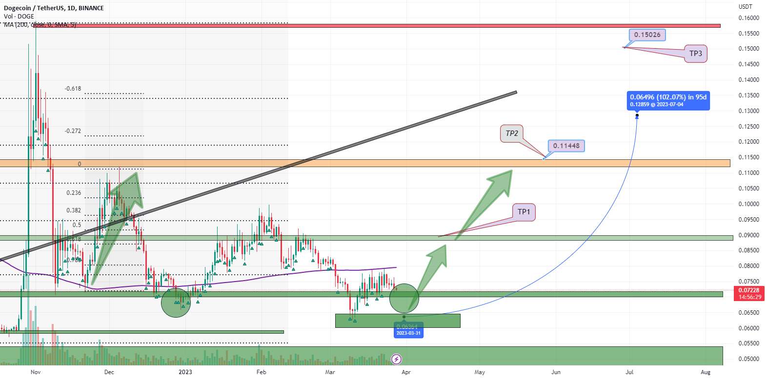 پمپ سنگین DOGEUSDT در پیش است