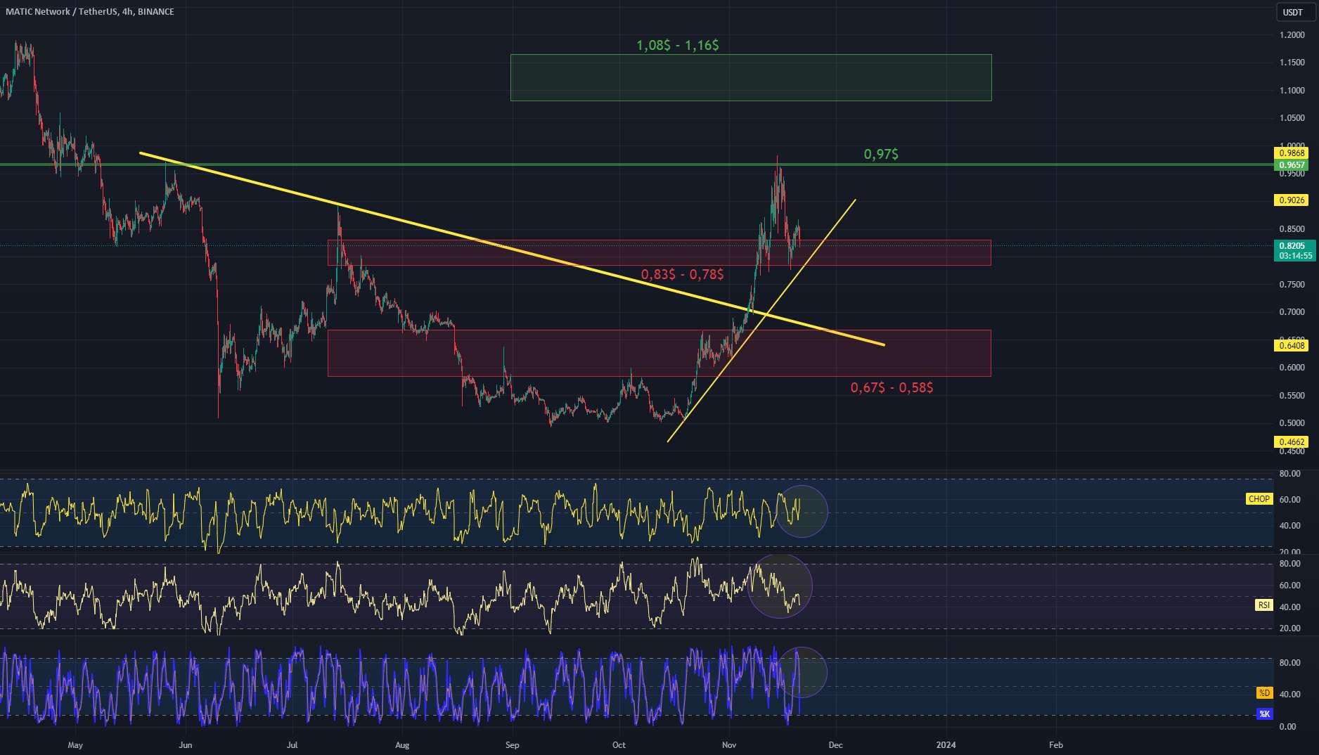  تحلیل پالی گان (ماتیک نتورک) - نمودار MATIC/USDT 4Hinterval