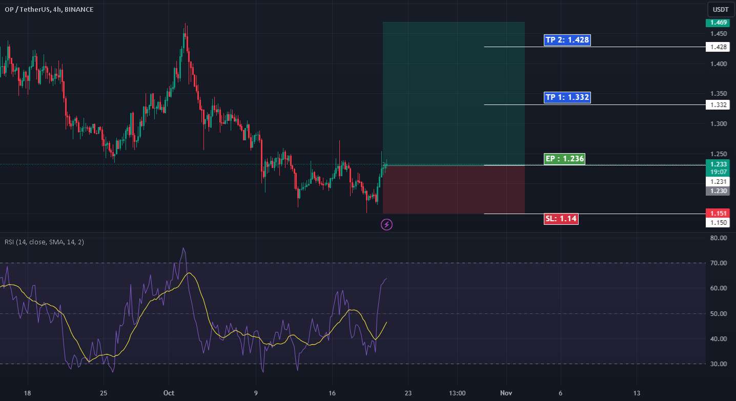  تحلیل Optimism - OPUSDT - صعودی