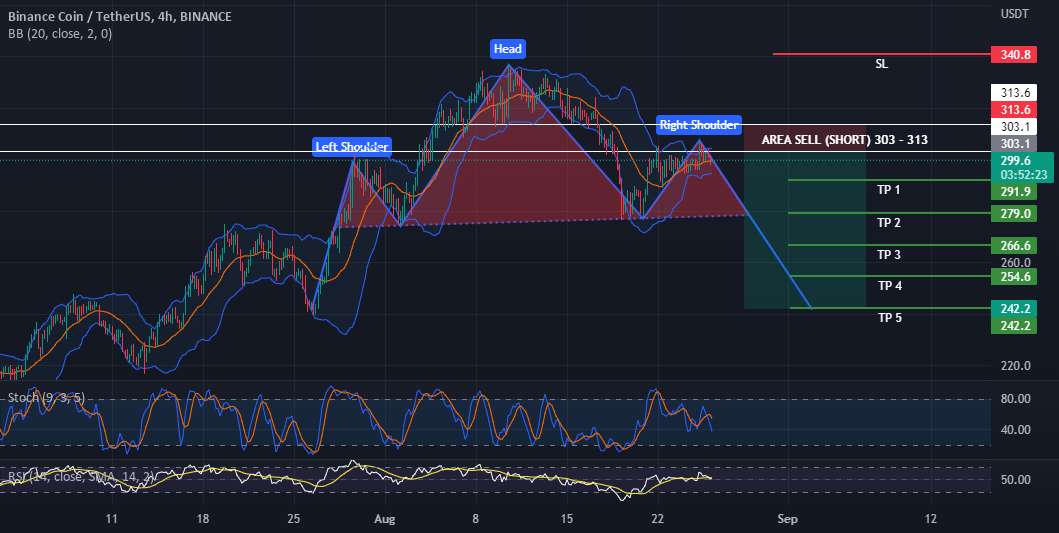 BNB USDT احتمالاً می خواهد الگوی سر و شانه ایجاد کند