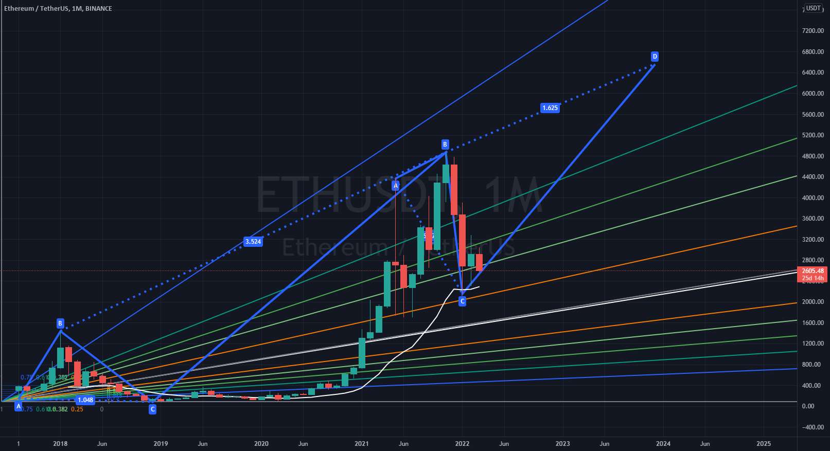 Eth - چه چیزی پایین می آید، باید ..؟