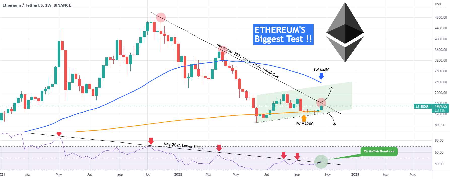 ETHUSDT لحظه حساسی است که در حال آزمایش مقاومت BearCycle است