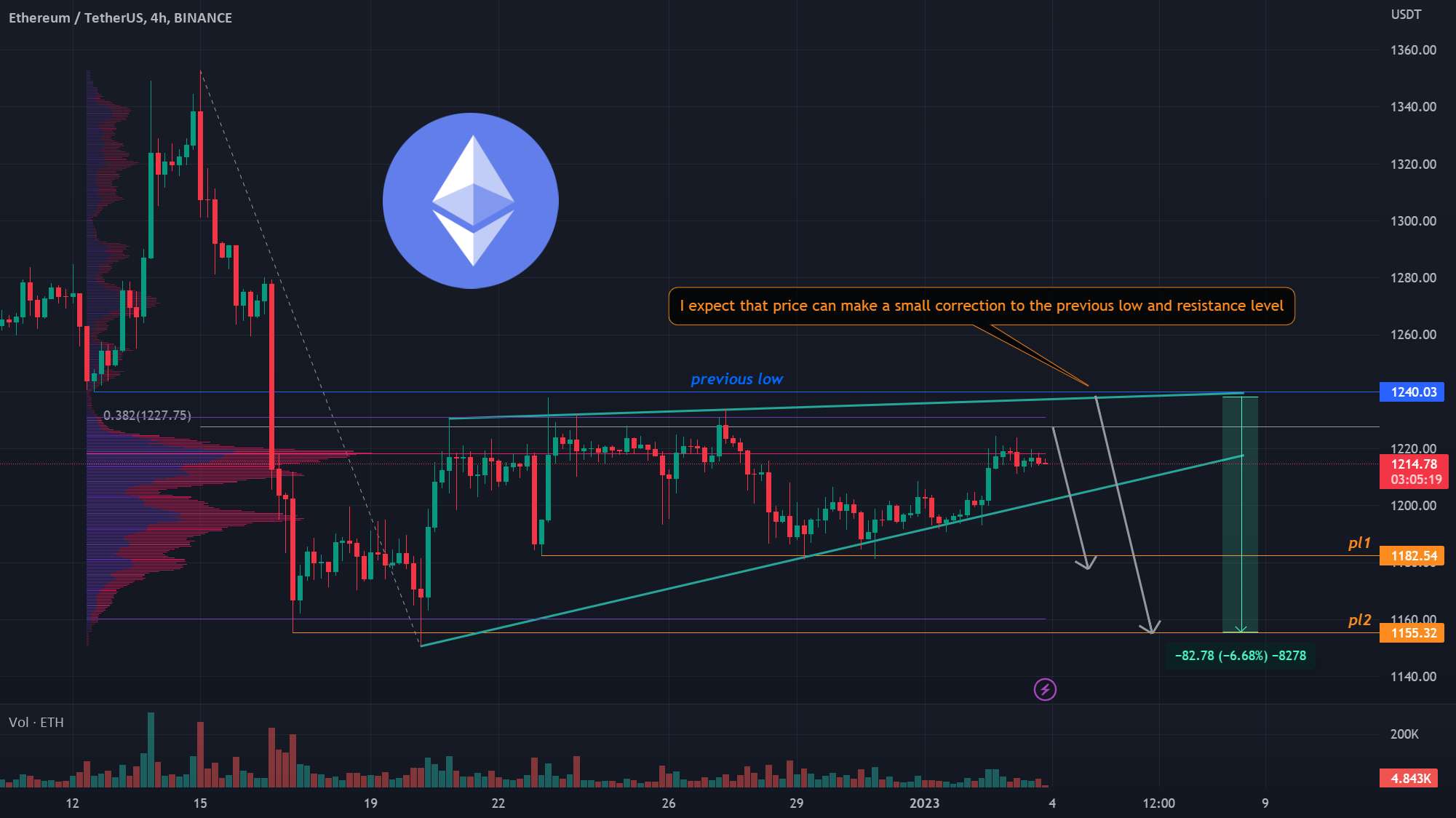 یونگ تونگ | ETH DAILY: هدف کوتاه مدت