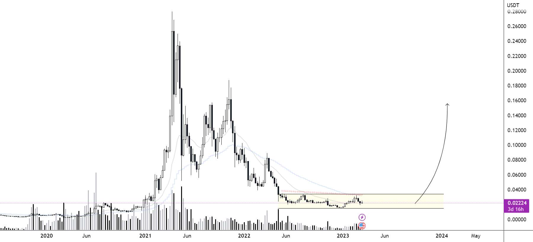  تحلیل وی چین - VECHAIN: $VET توزیع صعودی؟ 🔔