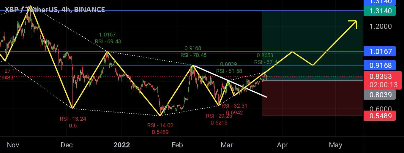 XRP Potensi Bullish