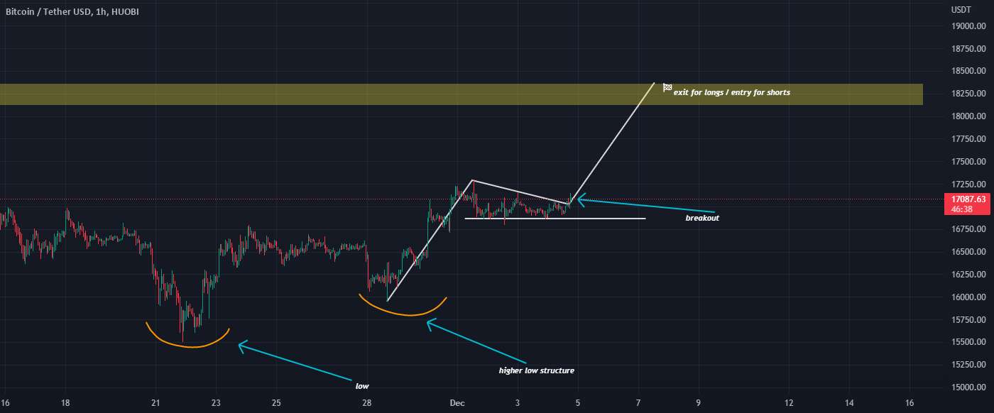  تحلیل بیت کوین - BTCUSD در حال حاضر در حال انتشار است