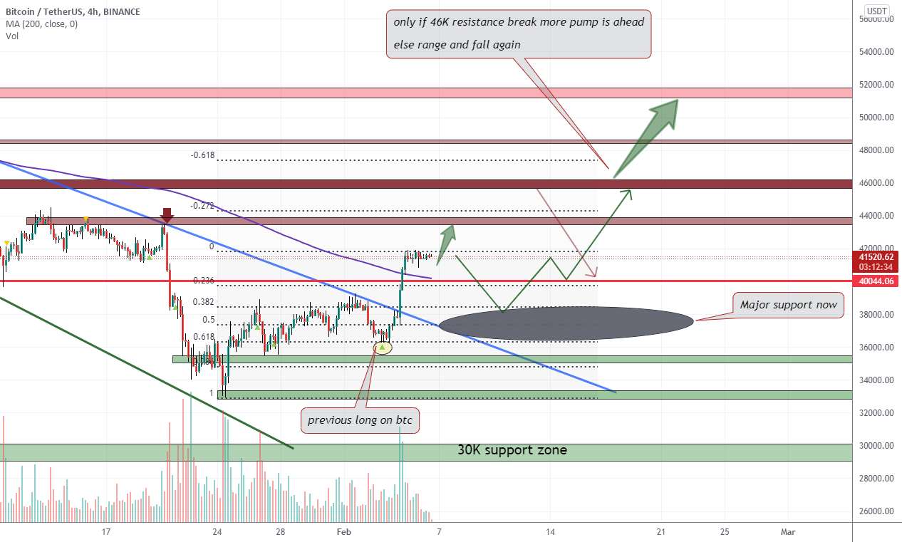  تحلیل بیت کوین - مقاومت اصلی BTCUSDT اکنون 46 هزار دلار است