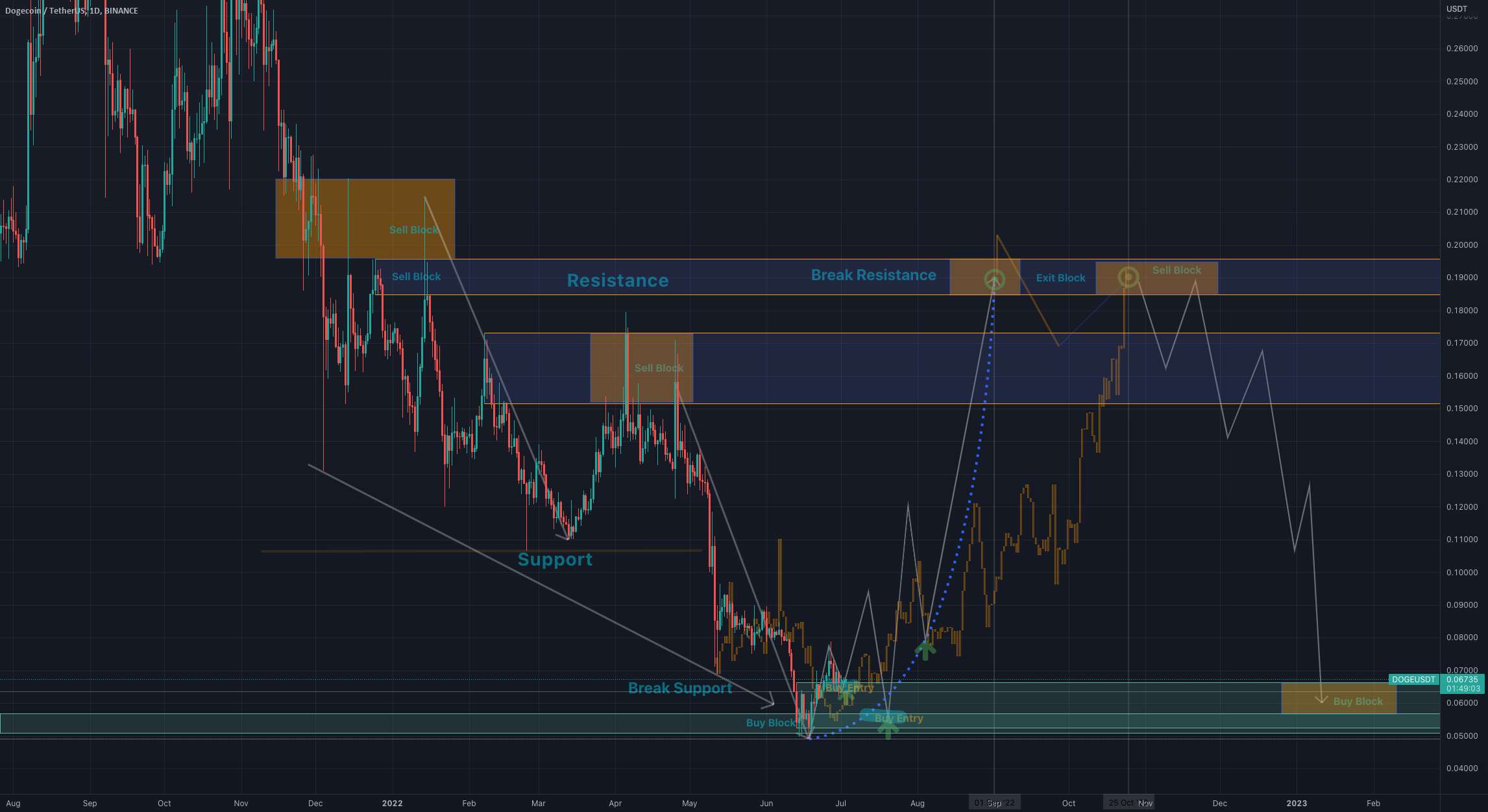  تحلیل دوج کوین - خرید Doge@ 0.0670 Target@ 0.19 اکتبر 25, 2022