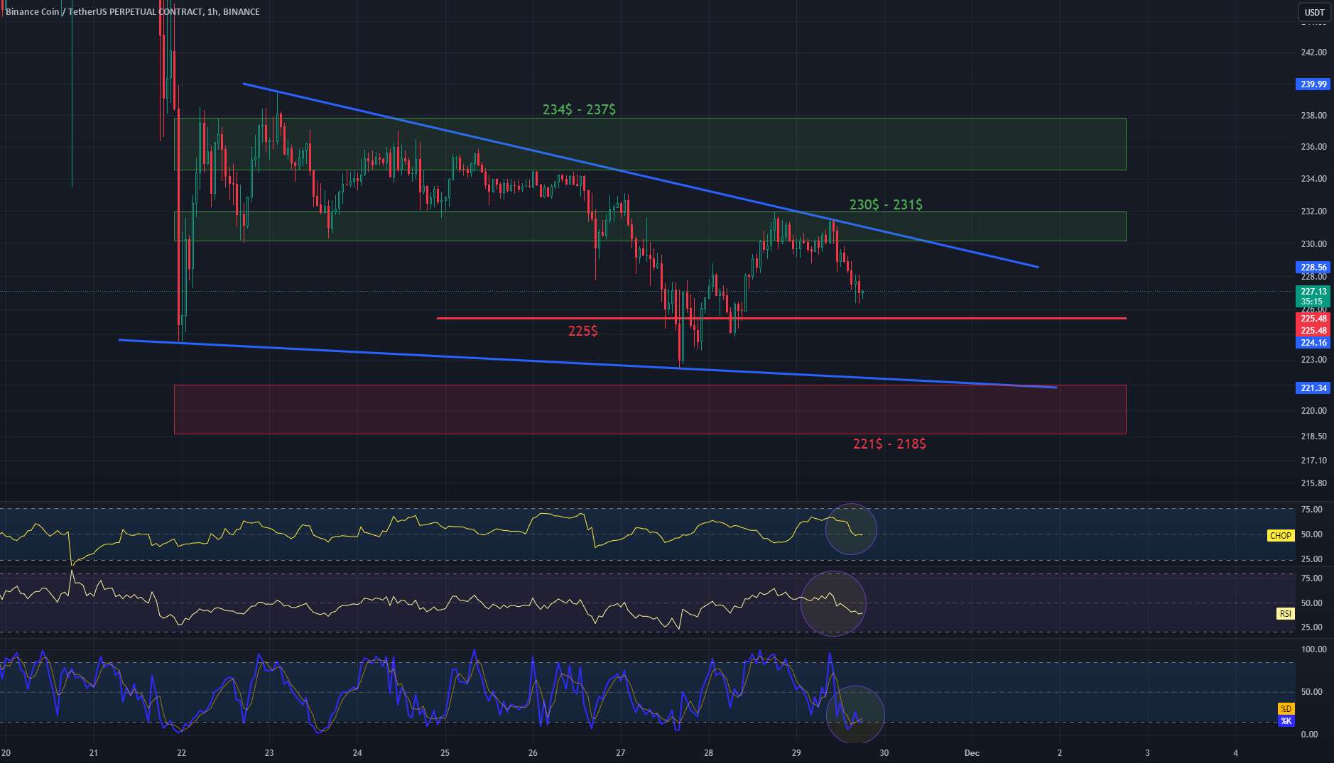 نمودار بررسی BNB/USDT