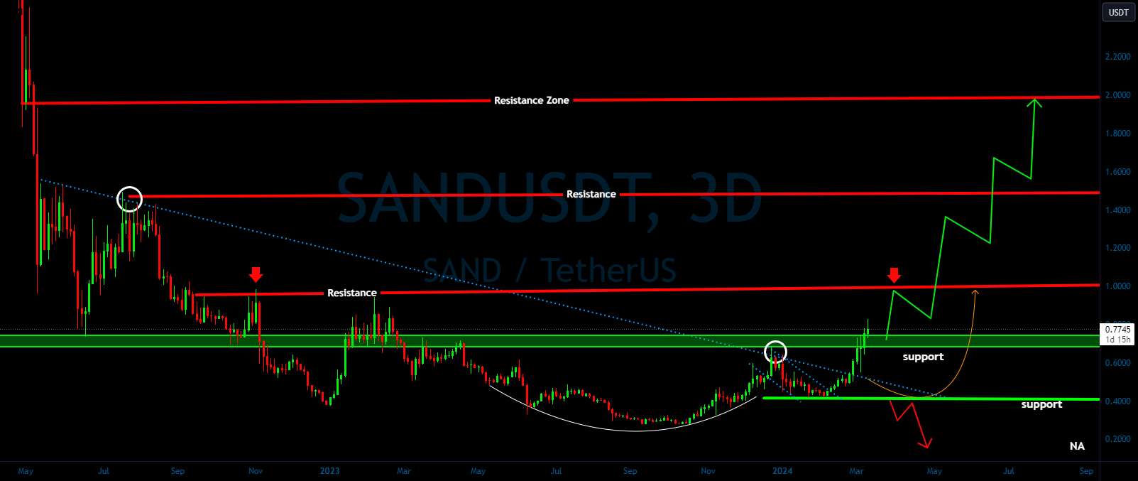  تحلیل سندباکس - موج گاوهای نر سوار SAND/USDT؟ 👀 🚀 تجزیه و تحلیل SAND Today