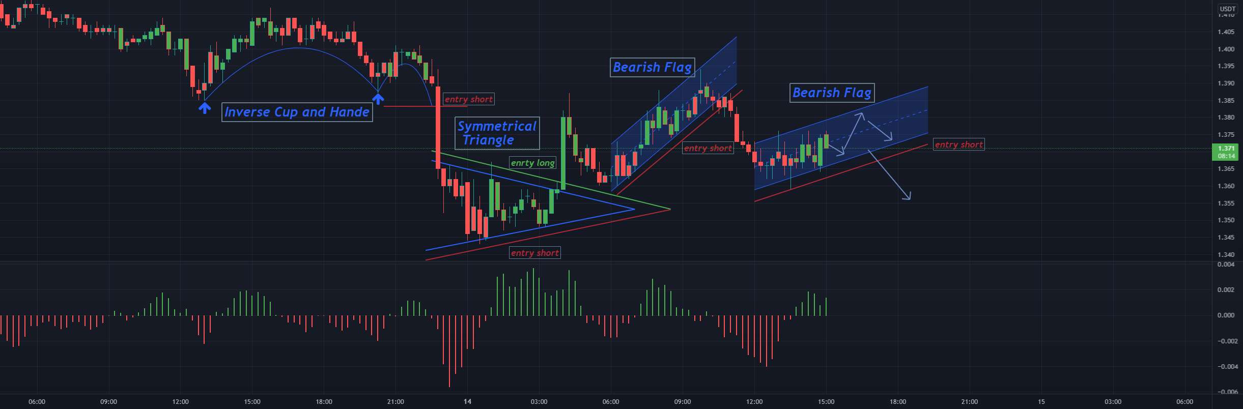  تحلیل پالی گان (ماتیک نتورک) - MATIC/USDT ??پرچم نزولی??