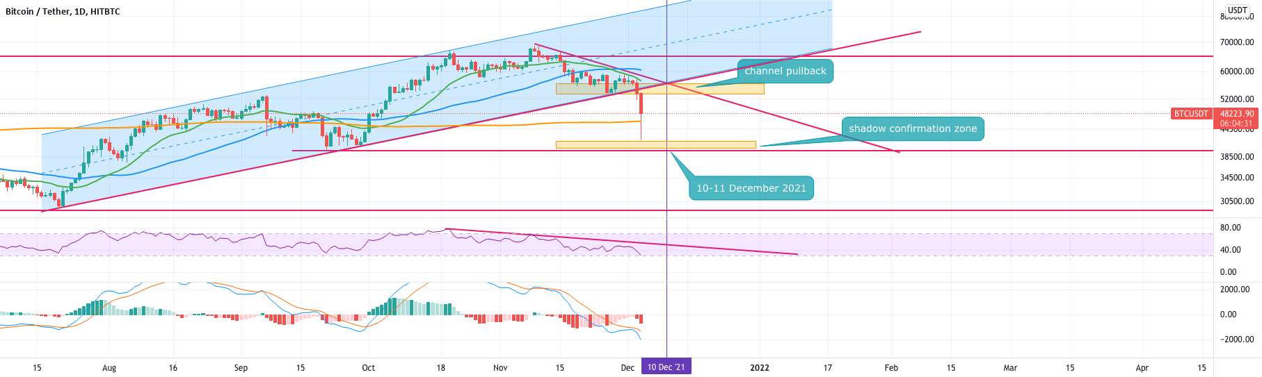 BTC DAILY ANALYZ