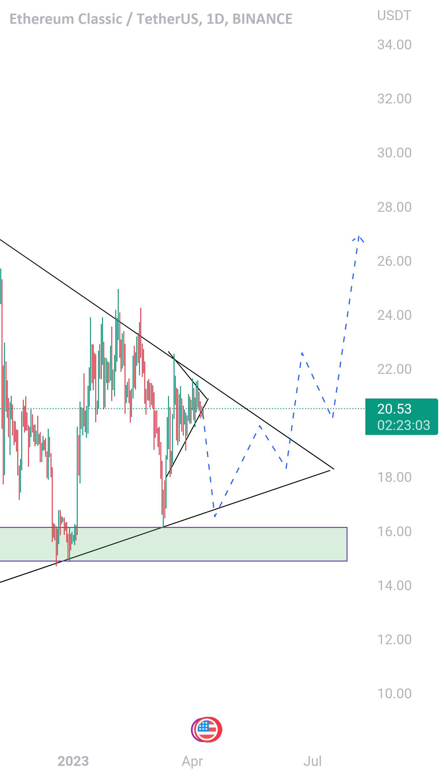 ETC/USDT به زودی یک فرصت خرید ارائه خواهد کرد."