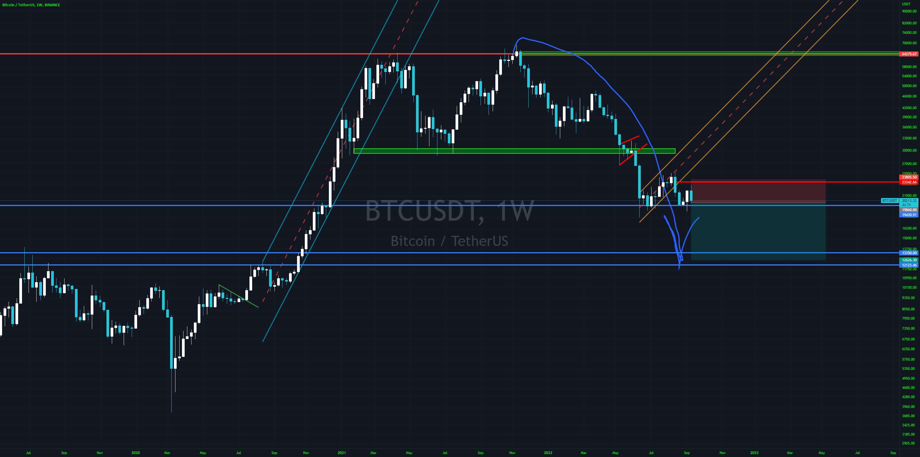  تحلیل بیت کوین - BTCUSDT، کوتاه