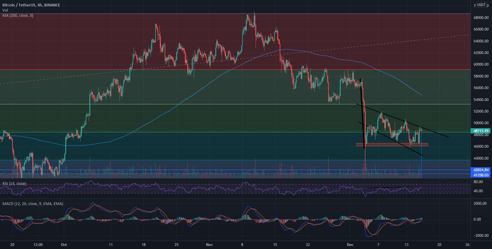 پرچم خرس احتمالی BTC/USDT