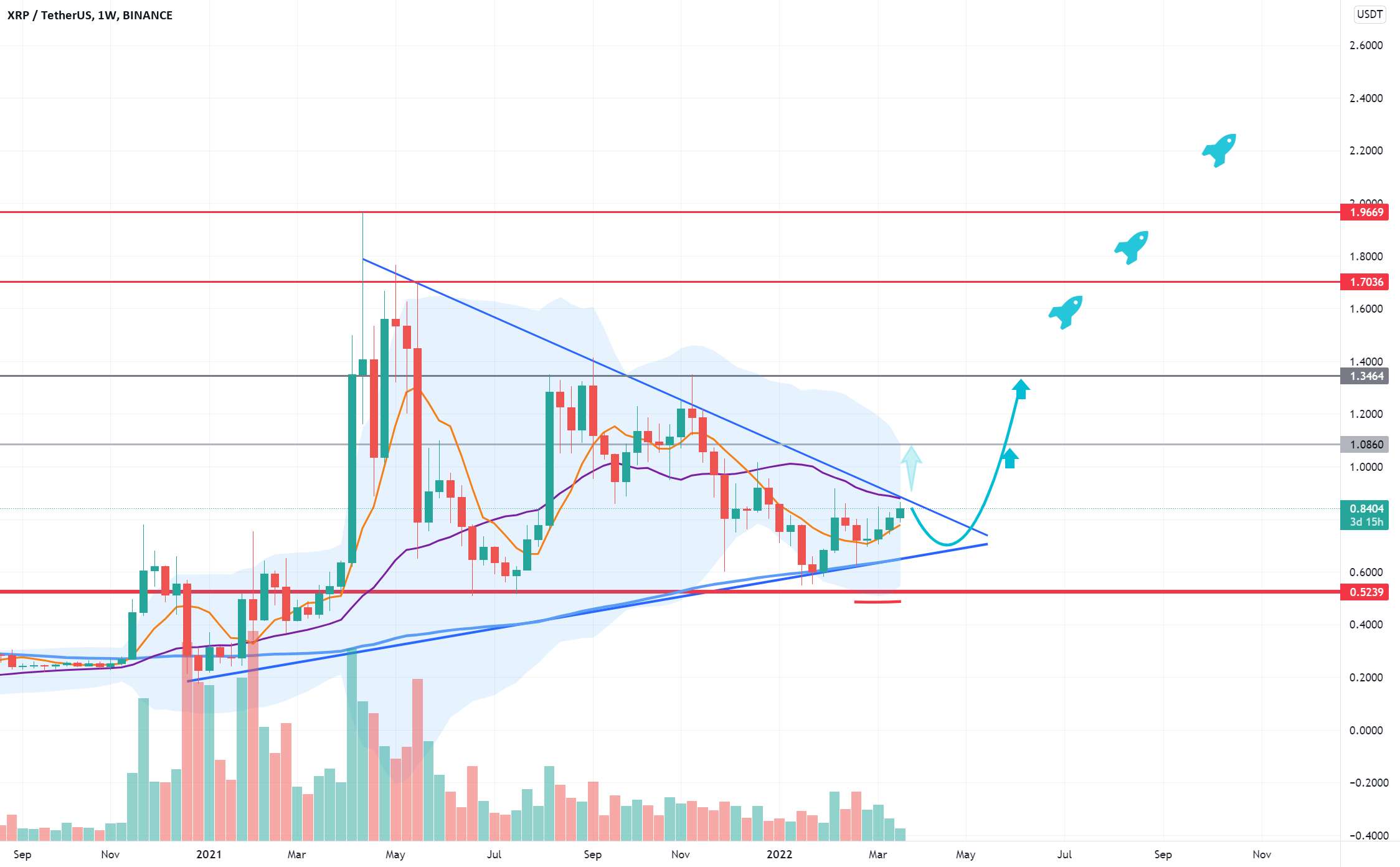 XRP RIPPLE - روند صعودی جلوتر xrpusdt xrpusdc xrpbtc