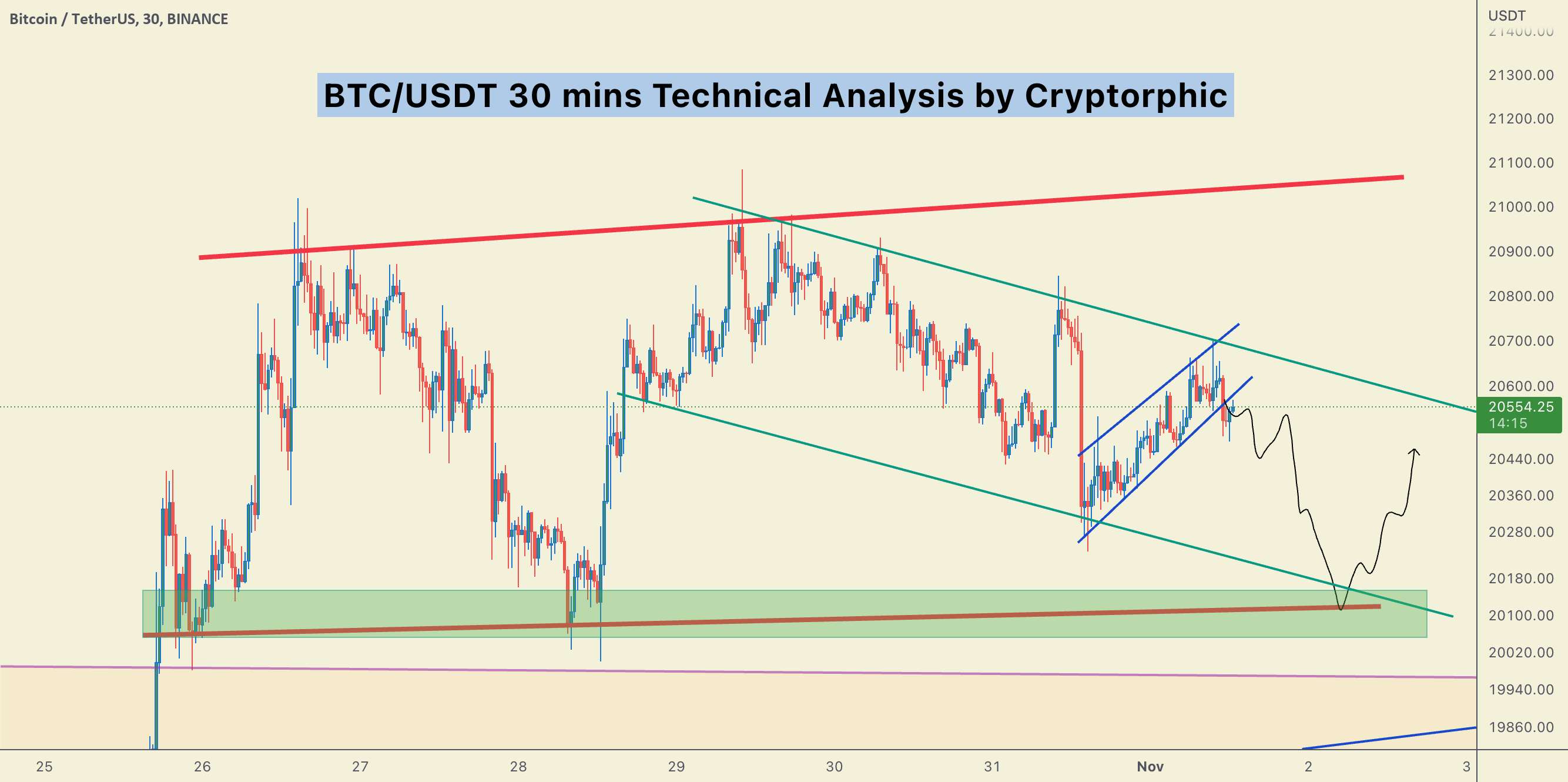  تحلیل بیت کوین - به‌روزرسانی #BTC/USDT LTF