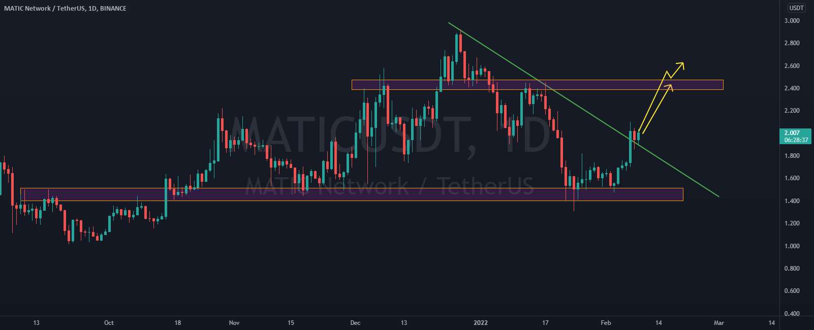  تحلیل پالی گان (ماتیک نتورک) - MATICUSDT_Daily_ 2.9.22