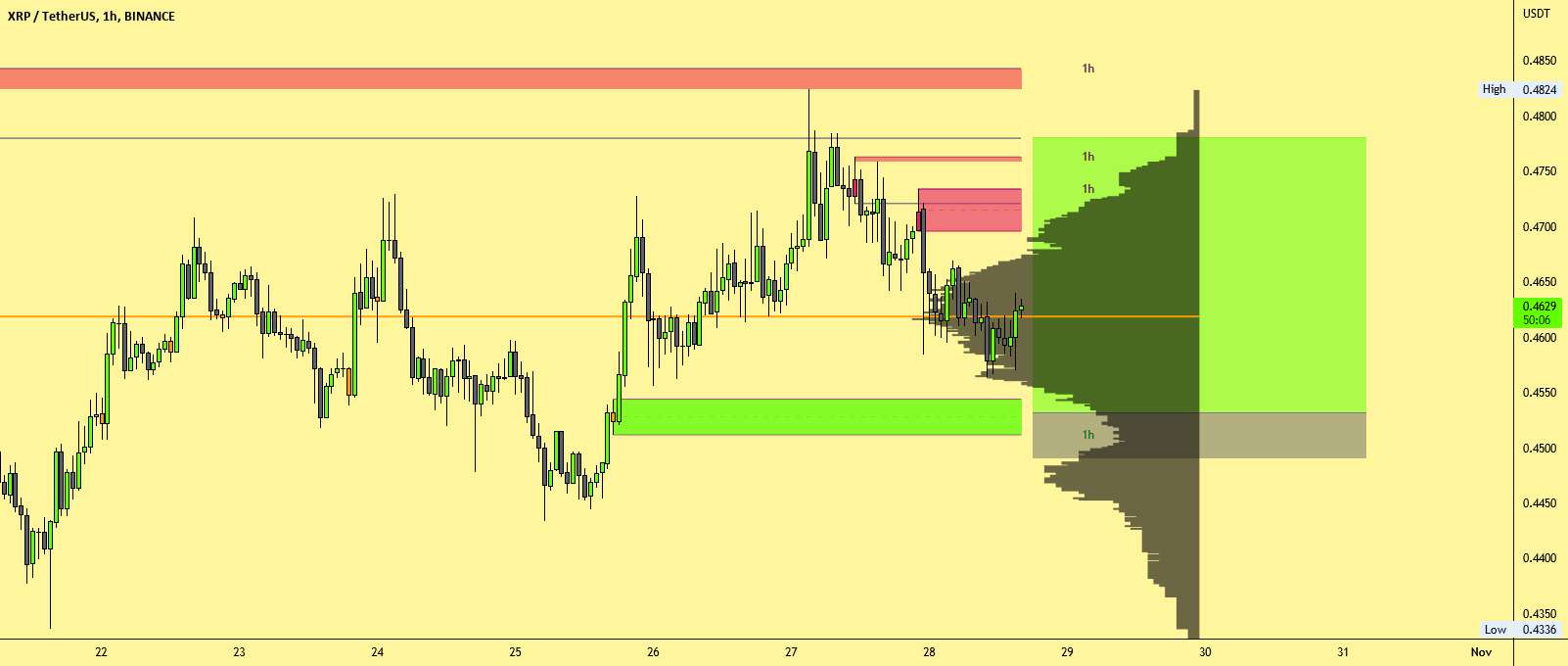  تحلیل ریپل - XRP BUy Setup