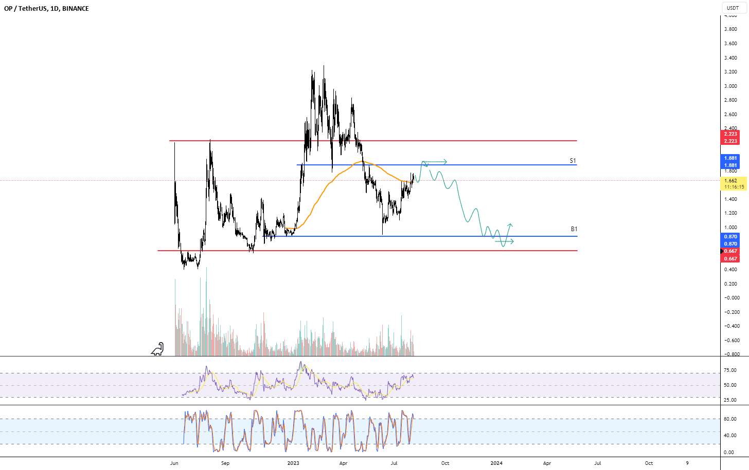  تحلیل Optimism - من یک OP BELIEBER هستم، فقط 1 قطره پایین تر