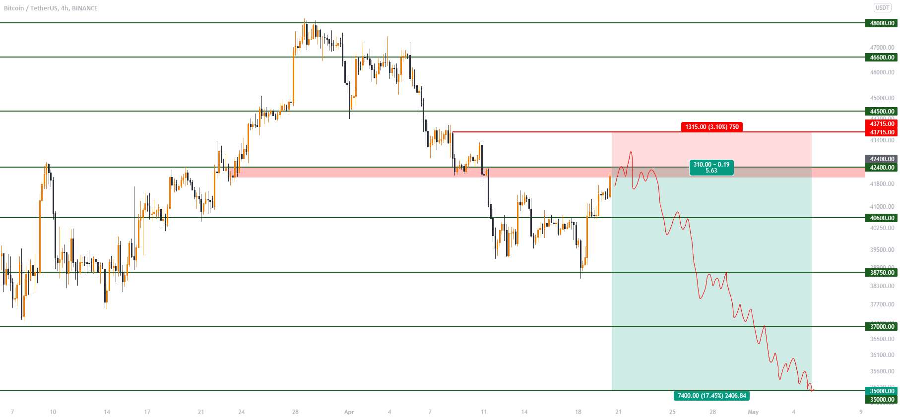 BTC/USDT: آخرین سطح نزولی برای استفاده!