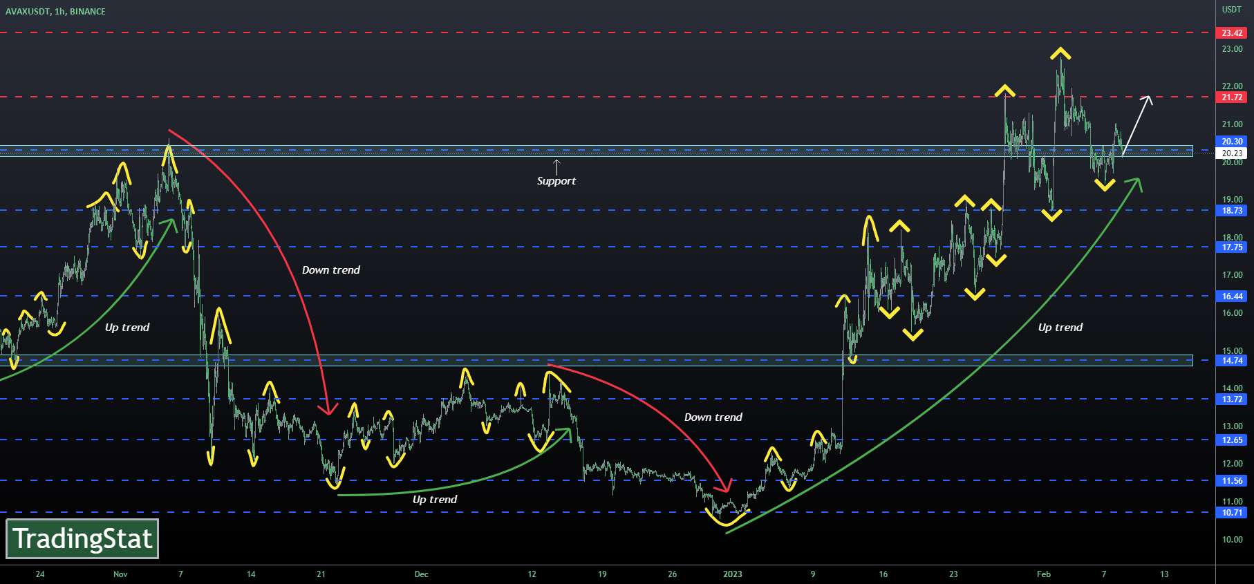 ✅TS ❕ AVAXUSD: ناحیه آینه✅