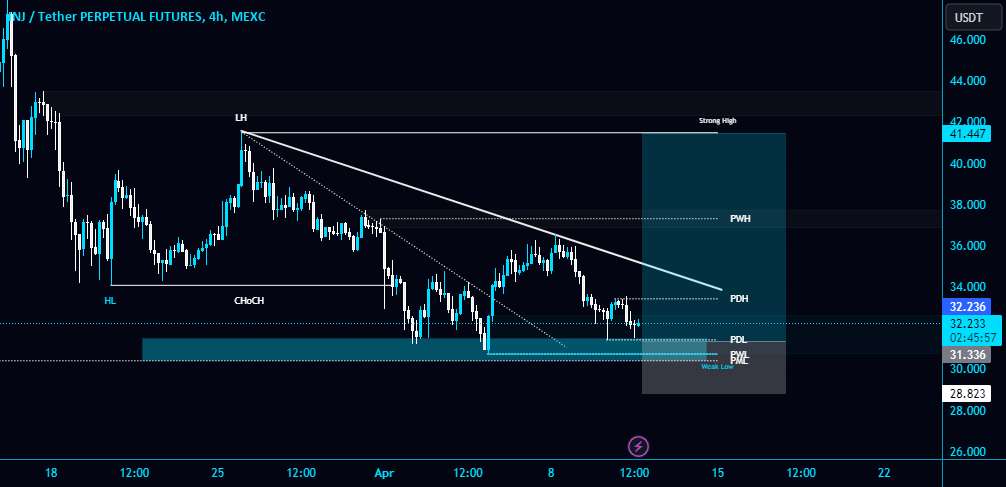 #INJ/USDT به سمت سطح پشتیبانی اصلی 4-Hour T حرکت می کند