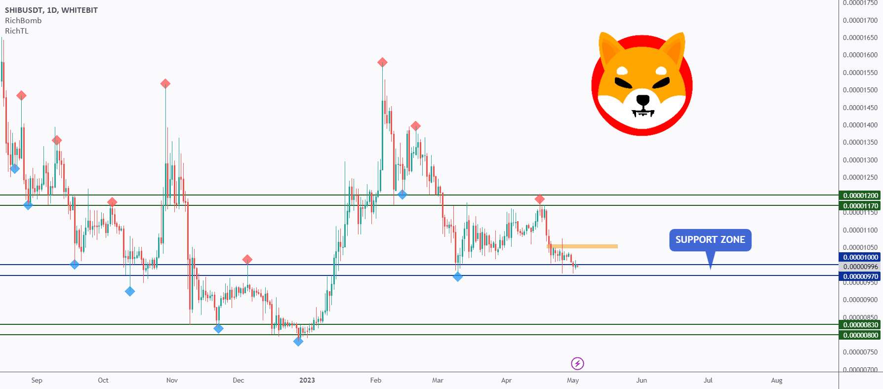 SHIB - در اطراف پشتیبانی دوباره ❗️