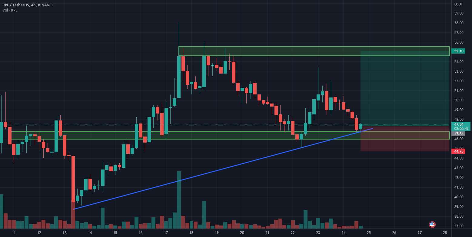  تحلیل Rocket Pool - RPL طولانی