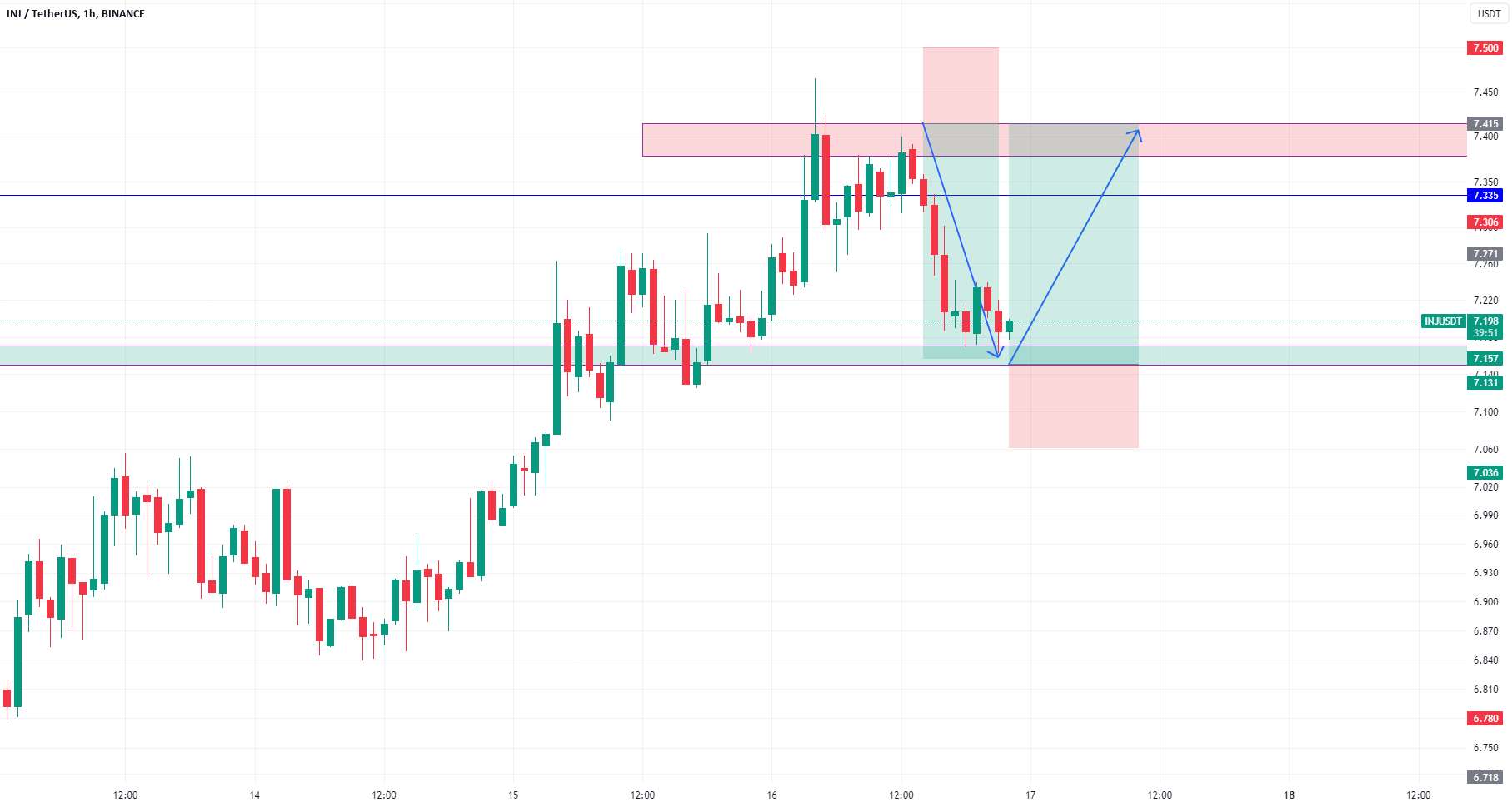 INJUSDT در پشتیبانی 4 ساعت، به احتمال زیاد تا منطقه مقاومت 4 ساعت پیش می رود