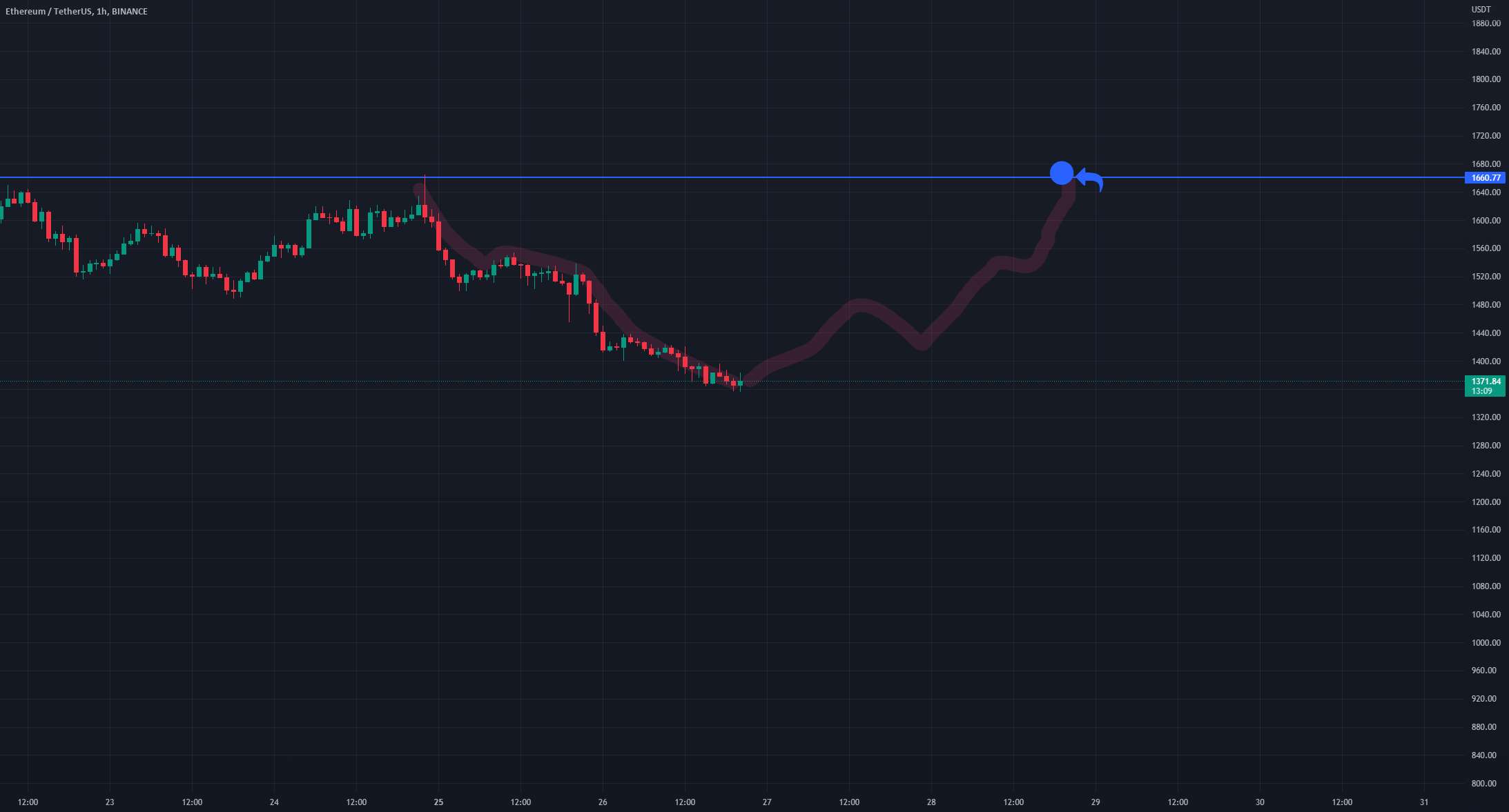  تحلیل اتریوم - Eth از الگوی btc پیروی می کند! سر به فلک کشیده ورودی!