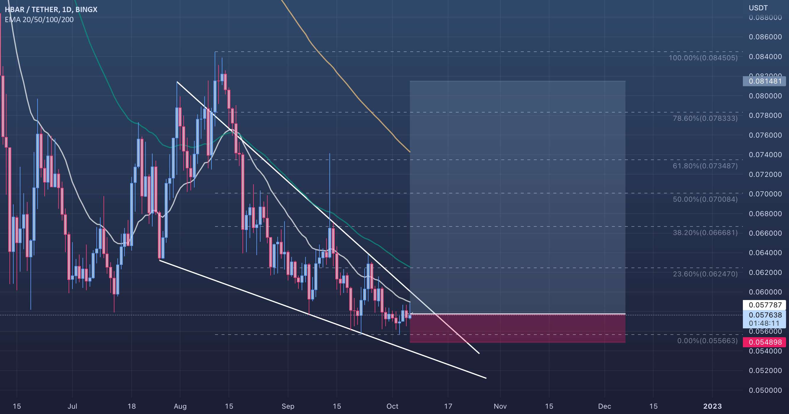  تحلیل هدرا هشگراف - HBARUSDT - 1D (06.10.2022)