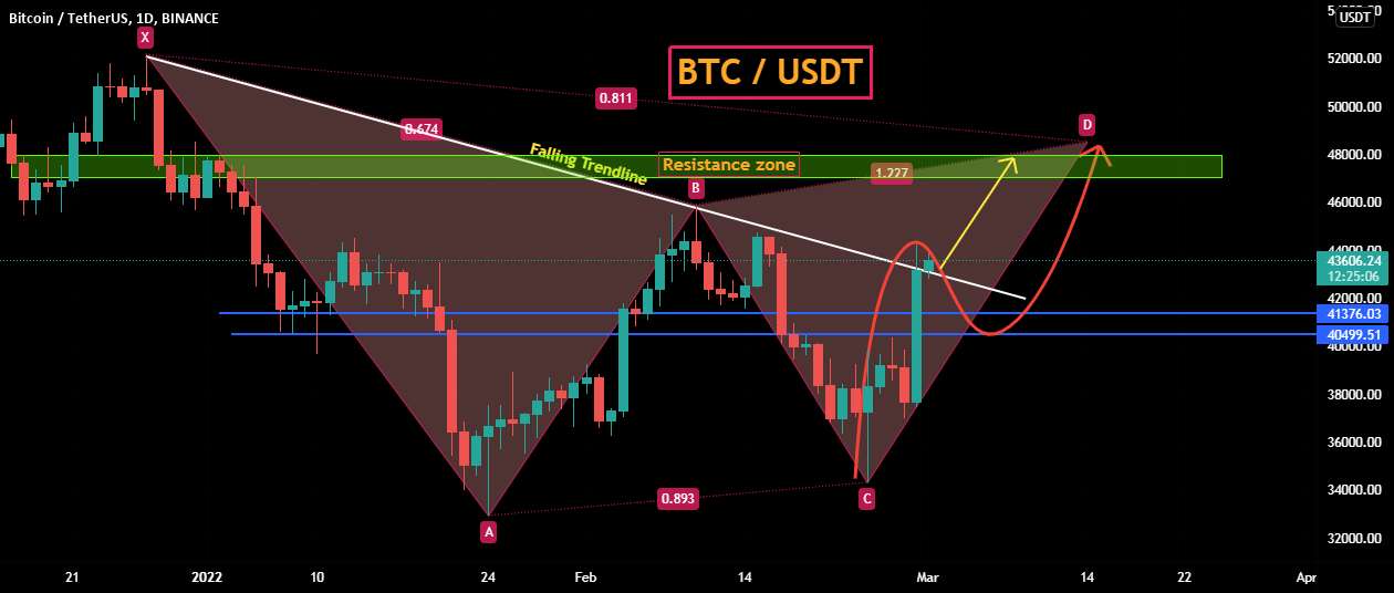 BTCUSDT - سناریوی ممکن!