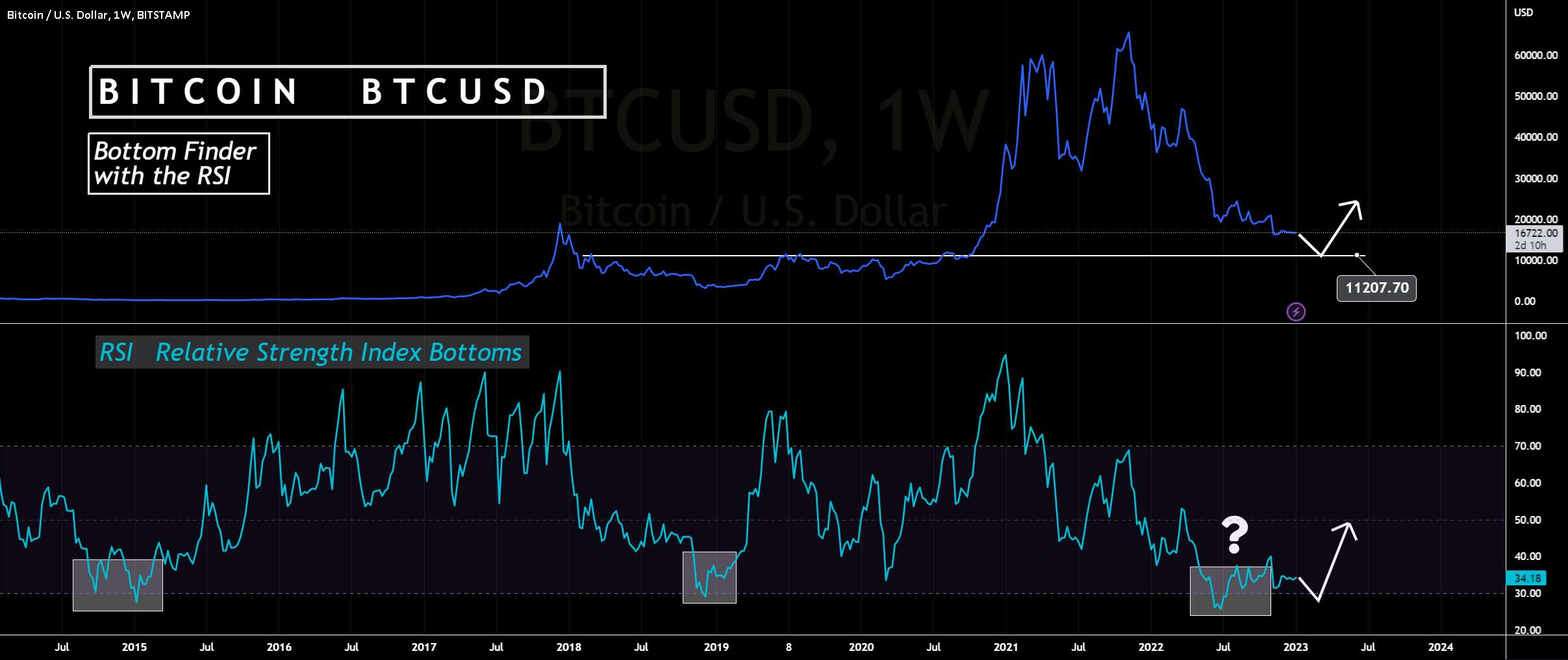 پایین یاب بیت کوین با RSI 📉 - ETHUSDT - RSI بیشتر صعودی را نشان می دهد 📈