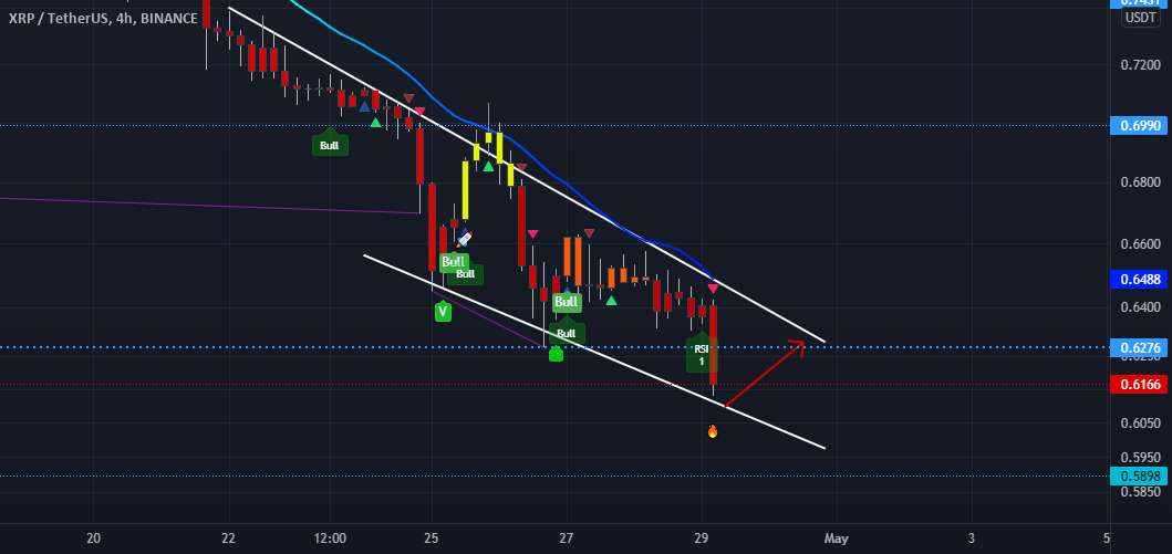  تحلیل ریپل - XRP 4 ساعت