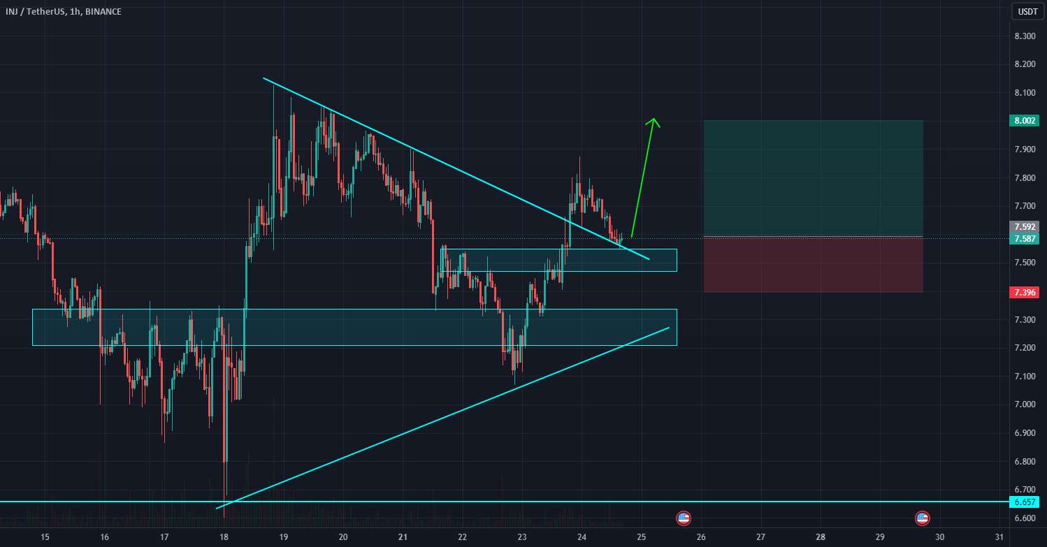  تحلیل اینجکتیو پروتکل - $INJ LONG